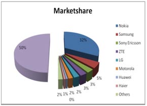 telecom sector india in of penetration Market