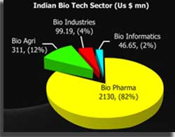 Indian Bio Tech Sector