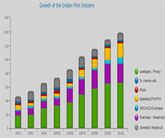 Growth of film industry