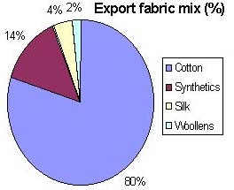 Export fabric mix percentage