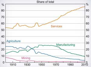 Employment by mining industry