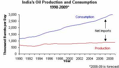 Oil production and consumption