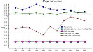 Paper Industries sales ratio