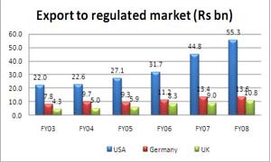 Export to regulated market