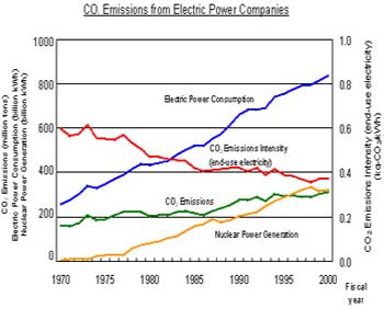 Emissions from Electric Power Companies