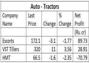 Indian Stock Market for Tractor