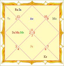 Boy Or Girl Calendar Chart From Hindu Shastra